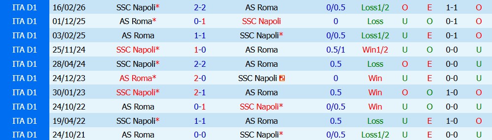 Kèo thẻ phạt Napoli vs Roma 23h00 ngày 24/10: Khách chơi kỷ luật - Ảnh 5