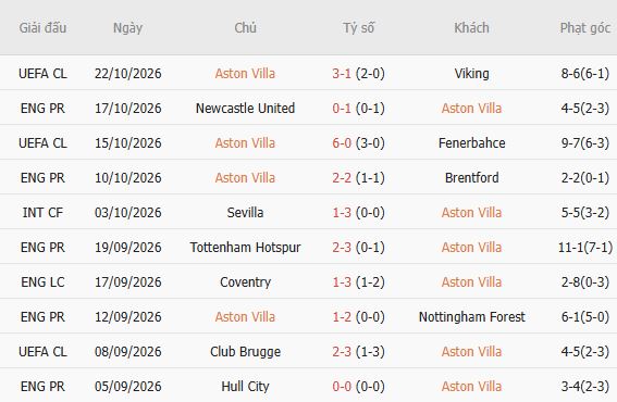 Nhận định bóng đá Aston Villa vs Man City, 18h30 ngày 24/10: Chia điểm tại Villa Park - Ảnh 5