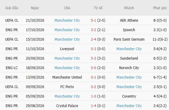 Nhận định bóng đá Aston Villa vs Man City, 18h30 ngày 24/10: Chia điểm tại Villa Park - Ảnh 5