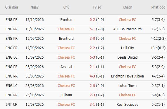 Nhận định bóng đá Chelsea vs Tottenham, 21h00 ngày 24/10: Mở hội tại Stamford Bridge - Ảnh 7