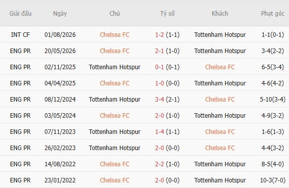 Nhận định bóng đá Chelsea vs Tottenham, 21h00 ngày 24/10: Mở hội tại Stamford Bridge - Ảnh 7