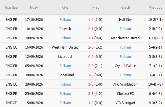 Nhận định bóng đá Coventry vs Fulham, 21h30 ngày 24/10: Khách có 3 điểm - Ảnh 3