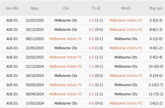 Nhận định bóng đá Melbourne Victory vs Melbourne City, 15h40 ngày 24/10: Tin vào chủ nhà - Ảnh 5