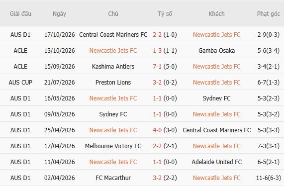 Nhận định bóng đá Newcastle Jets vs Macarthur, 11h00 ngày 24/10: Chia điểm - Ảnh 5