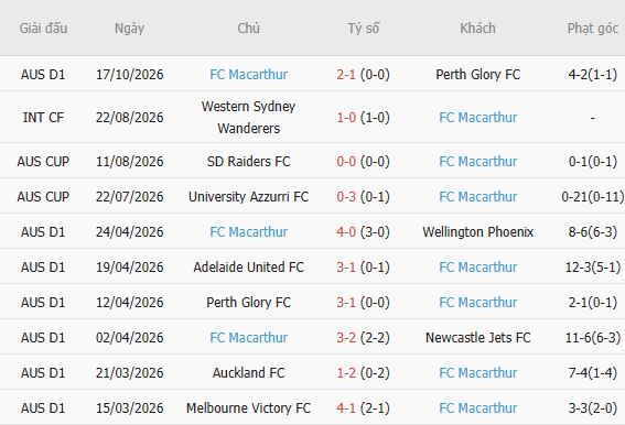 Nhận định bóng đá Newcastle Jets vs Macarthur, 11h00 ngày 24/10: Chia điểm - Ảnh 5