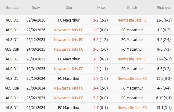 Nhận định bóng đá Newcastle Jets vs Macarthur, 11h00 ngày 24/10: Chia điểm - Ảnh 5