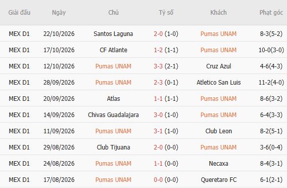 Nhận định bóng đá Pumas vs Tigres, 10h00 ngày 25/10: Khách lấn chủ - Ảnh 3