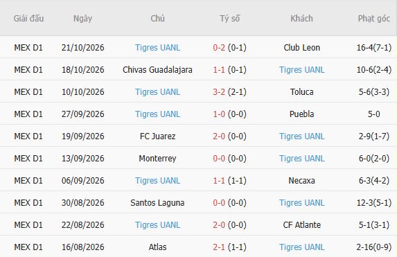 Nhận định bóng đá Pumas vs Tigres, 10h00 ngày 25/10: Khách lấn chủ - Ảnh 3