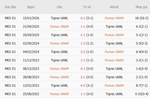 Nhận định bóng đá Pumas vs Tigres, 10h00 ngày 25/10: Khách lấn chủ - Ảnh 3