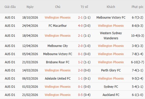 Nhận định bóng đá Wellington Phoenix vs Central Coast Mariners, 09h00 ngày 25/10: Chủ nhà tất thắng - Ảnh 5