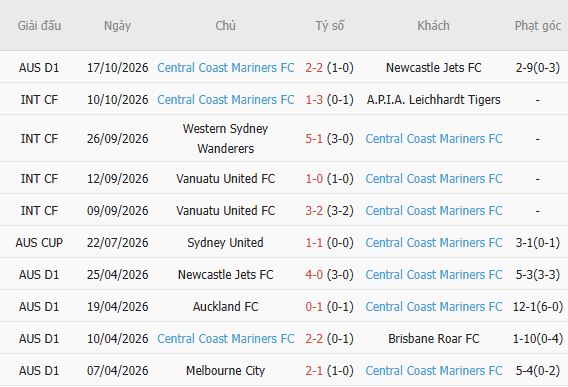 Nhận định bóng đá Wellington Phoenix vs Central Coast Mariners, 09h00 ngày 25/10: Chủ nhà tất thắng - Ảnh 5