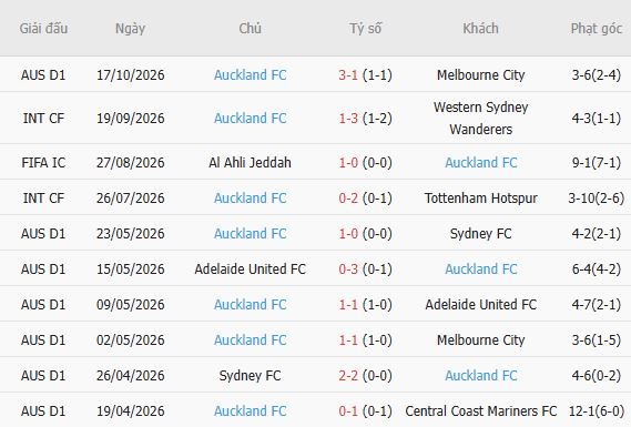 Nhận định bóng đá Western Sydney vs Auckland FC, 13h00 ngày 24/10: Khải hoàn đất khách - Ảnh 5