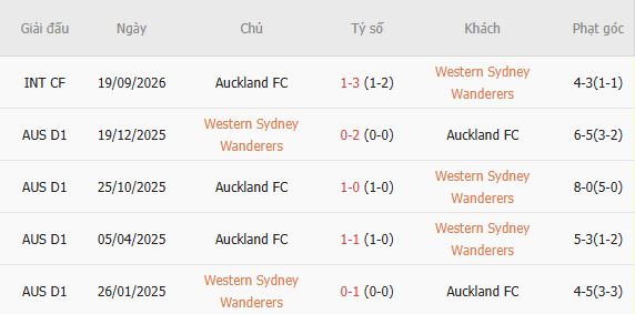 Nhận định bóng đá Western Sydney vs Auckland FC, 13h00 ngày 24/10: Khải hoàn đất khách - Ảnh 5
