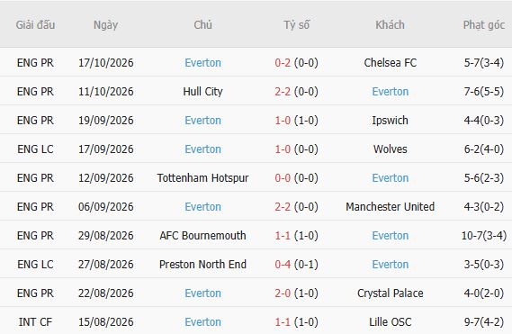 Soi kèo góc Arsenal vs Everton, 21h00 ngày 24/10 - Ảnh 3