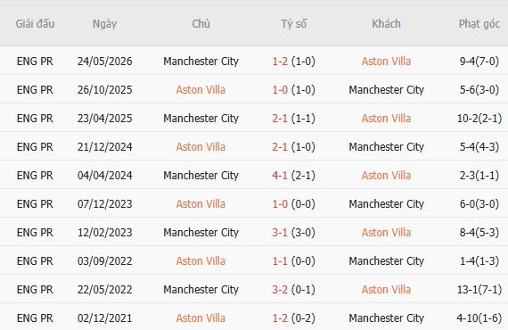 Soi kèo góc Aston Villa vs Man City, 18h30 ngày 24/10 - Ảnh 3