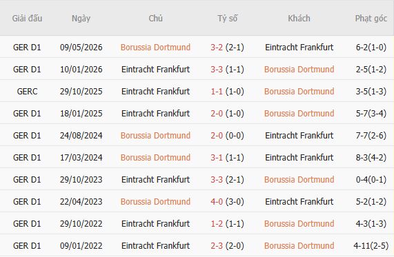 Soi kèo góc Dortmund vs Eintracht Frankfurt, 23h30 ngày 24/10 - Ảnh 3