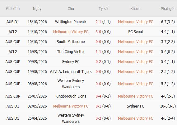 Soi kèo góc Melbourne Victory vs Melbourne City, 15h40 ngày 24/10 - Ảnh 3