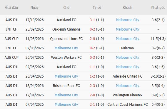 Soi kèo góc Melbourne Victory vs Melbourne City, 15h40 ngày 24/10 - Ảnh 3