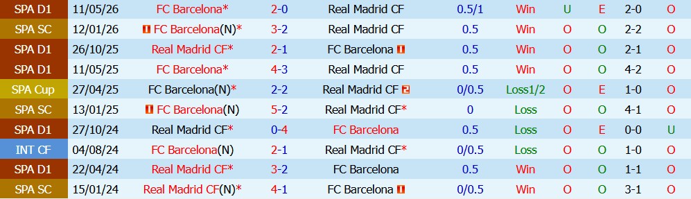 Kèo thẻ phạt Barcelona vs Real Madrid 03h00 ngày 26/10: Cường độ tranh chấp cao - Ảnh 5
