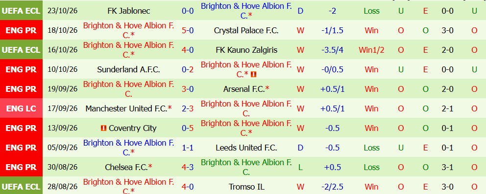 Kèo thẻ phạt Liverpool vs Brighton 21h00 ngày 25/10: Chủ nhà dễ nhận thẻ - Ảnh 5