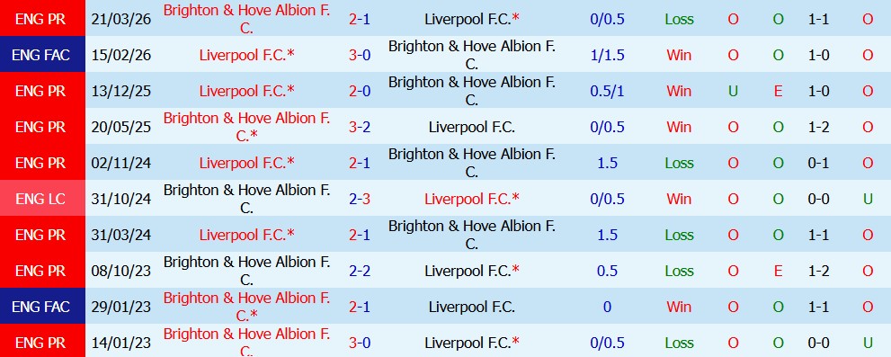 Kèo thẻ phạt Liverpool vs Brighton 21h00 ngày 25/10: Chủ nhà dễ nhận thẻ - Ảnh 5