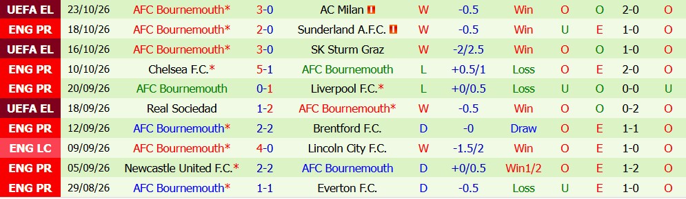 Kèo thẻ phạt MU vs Bournemouth 21h00 ngày 25/10: Giằng co quyết liệt - Ảnh 5
