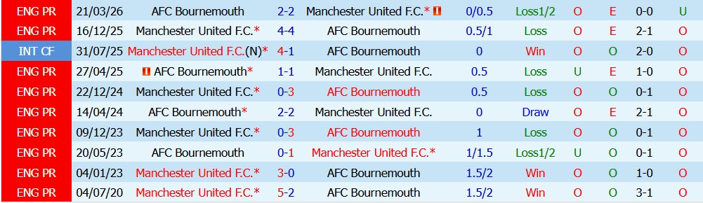 Kèo thẻ phạt MU vs Bournemouth 21h00 ngày 25/10: Giằng co quyết liệt - Ảnh 5