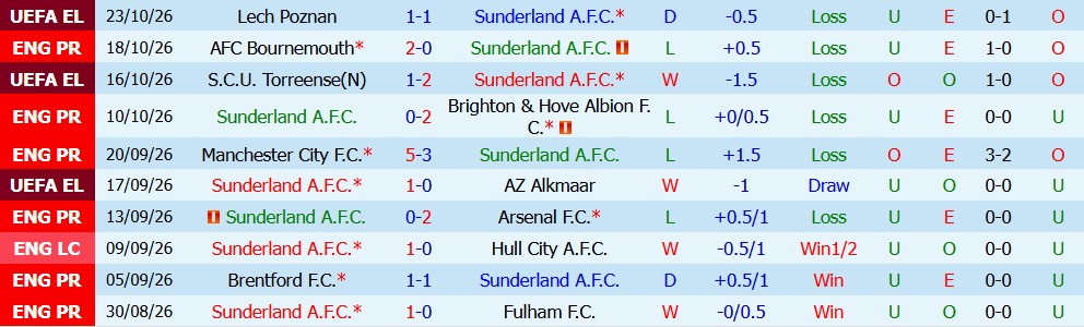 Kèo thẻ phạt Sunderland vs Leeds 23h30 ngày 25/10: Chủ nhà hạn chế vi phạm - Ảnh 5