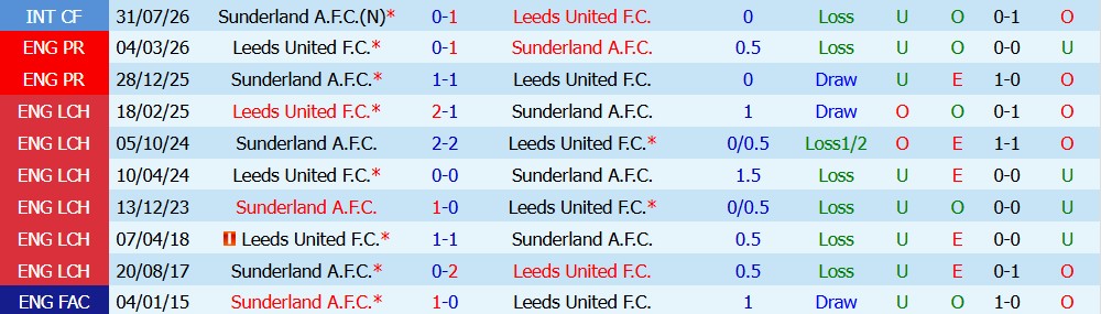 Kèo thẻ phạt Sunderland vs Leeds 23h30 ngày 25/10: Chủ nhà hạn chế vi phạm - Ảnh 5