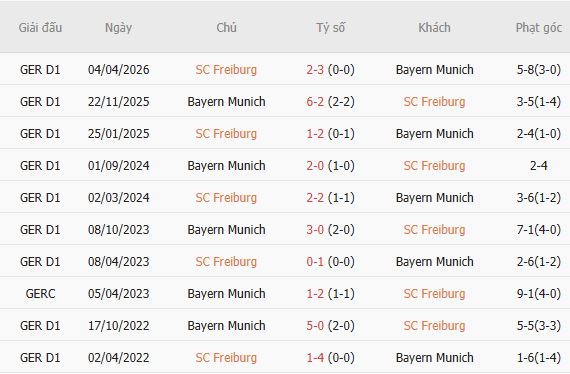 Nhận định bóng đá Freiburg vs Bayern Munich, 23h30 ngày 25/10: Chủ nhà đáng tin - Ảnh 5