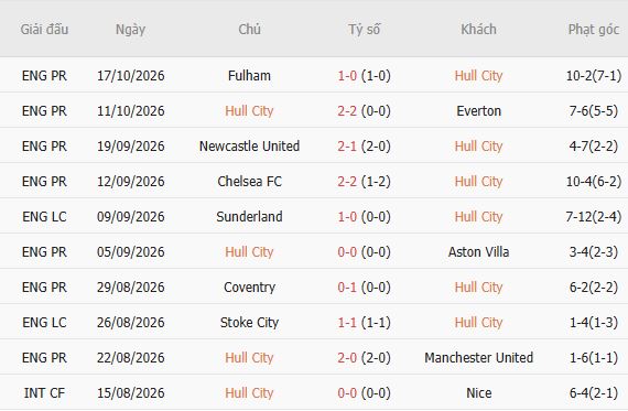 Nhận định bóng đá Hull City vs Brentford, 21h00 ngày 25/10: Chủ nhà có điểm - Ảnh 5