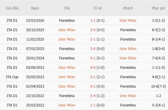 Nhận định bóng đá Inter Milan vs Fiorentina, 18h30 ngày 25/10: Chủ nhà thắng đậm - Ảnh 5