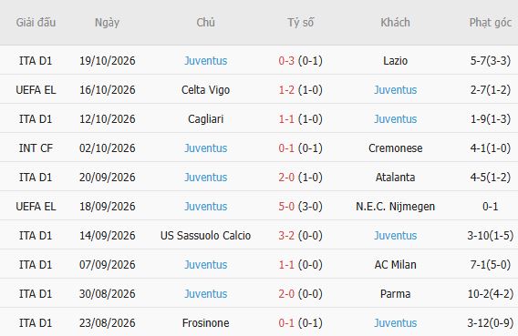 Nhận định bóng đá Lecce vs Juventus, 00h00 ngày 26/10: Chủ nhà có điểm - Ảnh 5