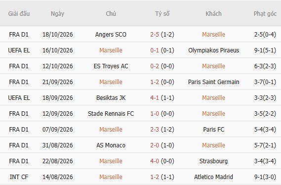 Nhận định bóng đá Marseille vs Le Havre, 23h15 ngày 25/10: Chủ nhà áp đảo - Ảnh 5
