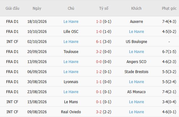 Nhận định bóng đá Marseille vs Le Havre, 23h15 ngày 25/10: Chủ nhà áp đảo - Ảnh 5