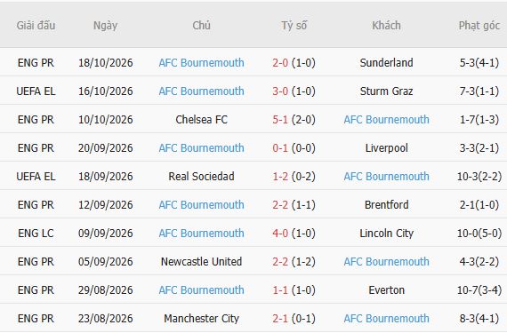 Nhận định bóng đá MU vs Bournemouth, 21h00 ngày 25/10: Sống sót tại Old Trafford - Ảnh 5
