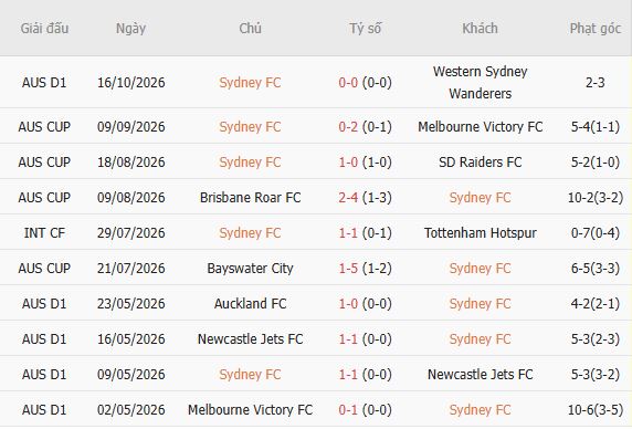 Nhận định bóng đá Sydney FC vs Adelaide, 11h00 ngày 25/10: Khách lấn chủ - Ảnh 5
