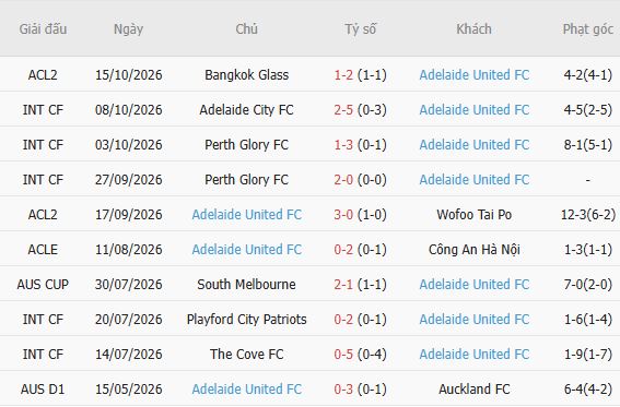 Nhận định bóng đá Sydney FC vs Adelaide, 11h00 ngày 25/10: Khách lấn chủ - Ảnh 5