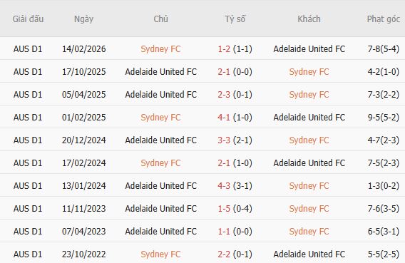 Nhận định bóng đá Sydney FC vs Adelaide, 11h00 ngày 25/10: Khách lấn chủ - Ảnh 5
