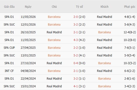 Soi kèo góc Barcelona vs Real Madrid, 02h00 ngày 26/10 - Ảnh 5