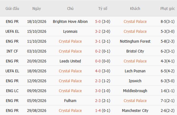 Soi kèo góc Crystal Palace vs Newcastle, 21h00 ngày 25/10 - Ảnh 5