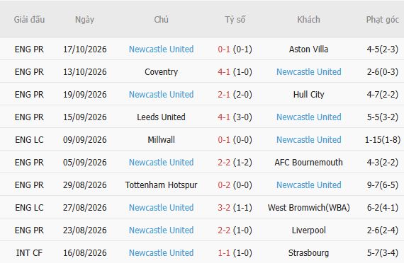 Soi kèo góc Crystal Palace vs Newcastle, 21h00 ngày 25/10 - Ảnh 5