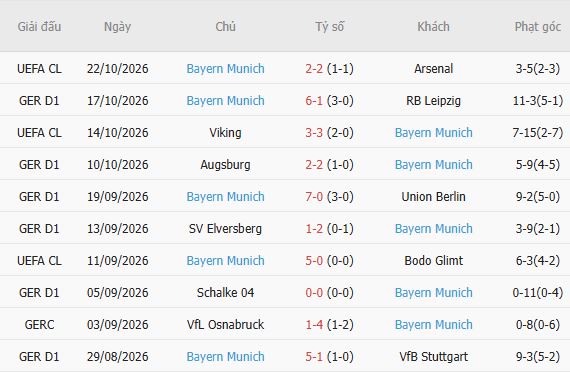Soi kèo góc Freiburg vs Bayern Munich, 23h30 ngày 25/10 - Ảnh 5