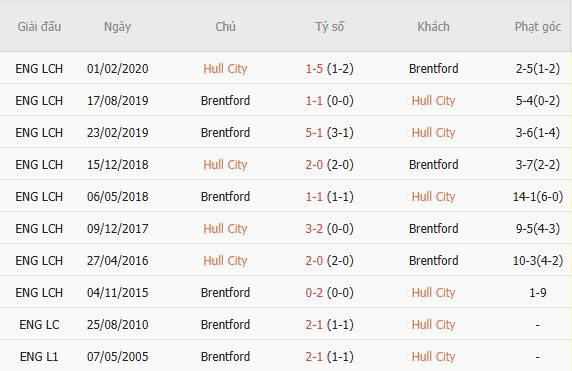 Soi kèo góc Hull City vs Brentford, 21h00 ngày 25/10 - Ảnh 6
