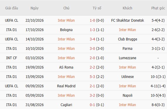 Soi kèo góc Inter Milan vs Fiorentina, 18h30 ngày 25/10 - Ảnh 5