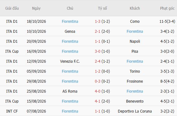 Soi kèo góc Inter Milan vs Fiorentina, 18h30 ngày 25/10 - Ảnh 5