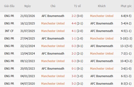 Soi kèo góc MU vs Bournemouth, 21h00 ngày 25/10 - Ảnh 5