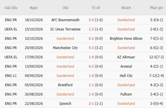 Soi kèo góc Sunderland vs Leeds, 23h30 ngày 25/10 - Ảnh 5