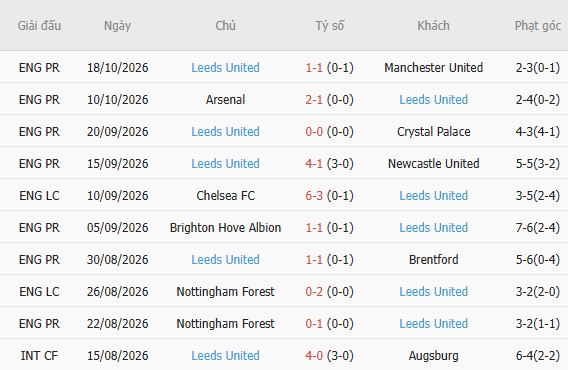 Soi kèo góc Sunderland vs Leeds, 23h30 ngày 25/10 - Ảnh 5