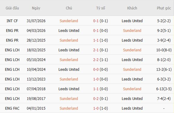 Soi kèo góc Sunderland vs Leeds, 23h30 ngày 25/10 - Ảnh 5